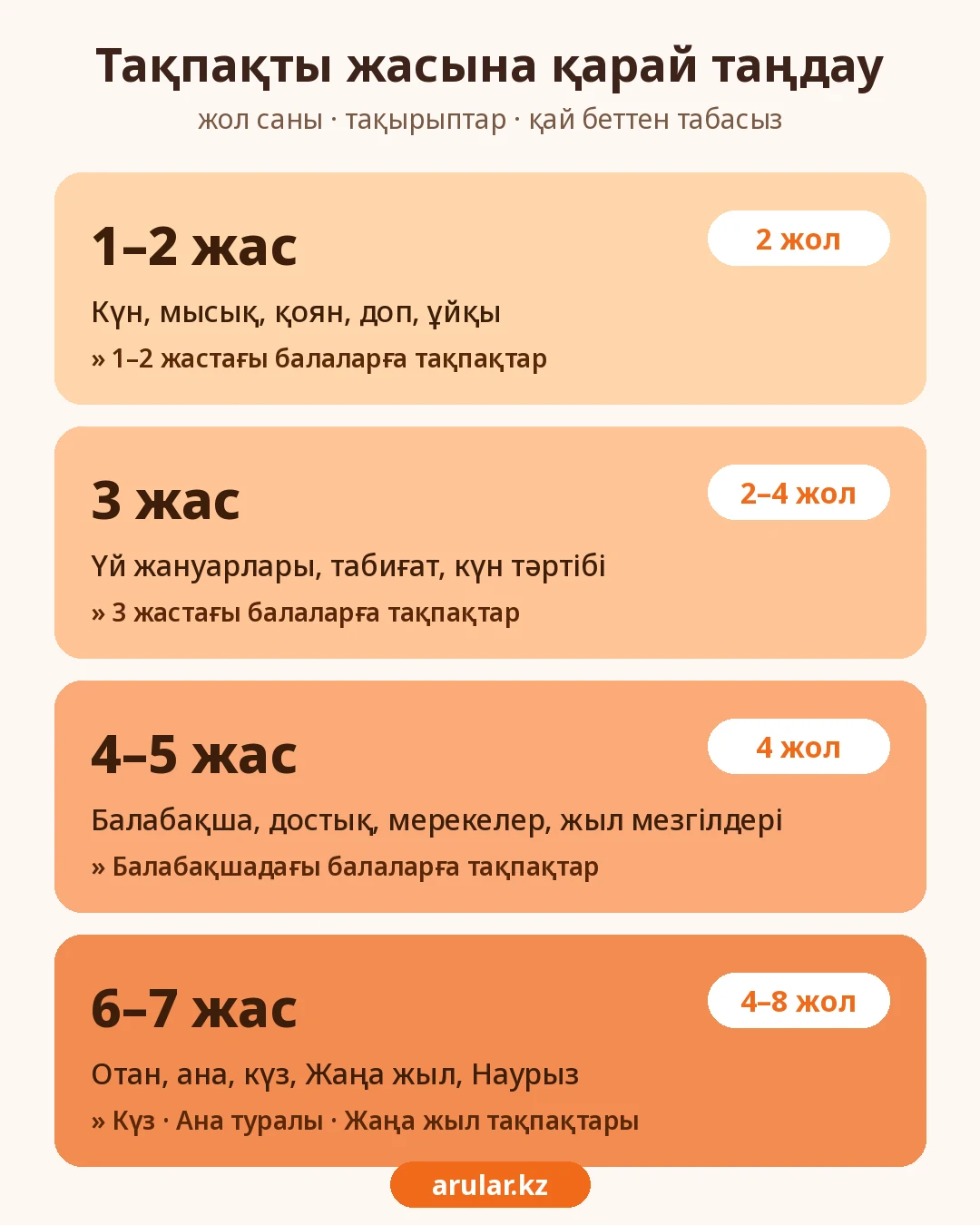 Тақпақты жасына қарай таңдау: 1–2 жас, 3 жас, 4–5 жас, 6–7 жас — жол саны мен тақырыптар